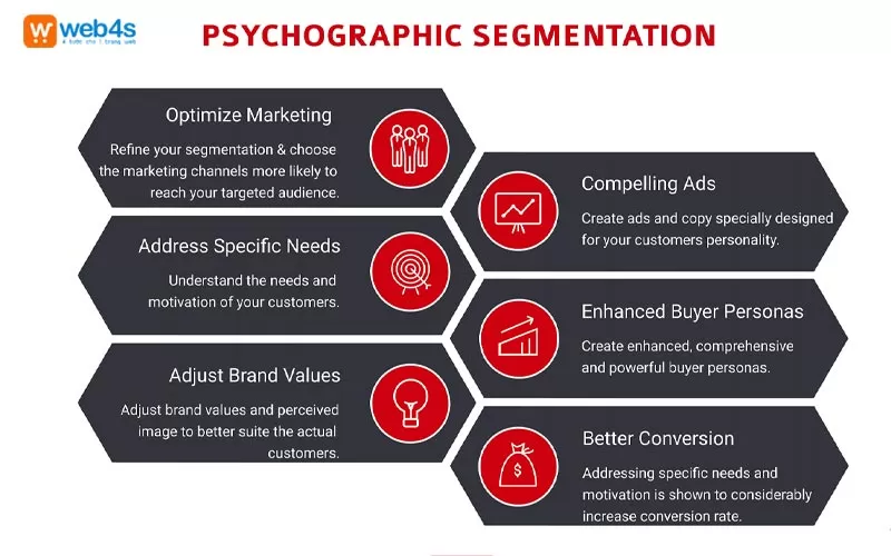 Phân khúc dựa trên tâm lý khách hàng (Psychographic Segmentation)